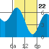 Tide chart for Pacific City, Nestucca River, Oregon on 2021/02/22