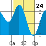 Tide chart for Pacific City, Nestucca River, Oregon on 2021/02/24