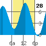 Tide chart for Pacific City, Nestucca River, Oregon on 2021/02/28