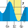 Tide chart for Pacific City, Nestucca River, Oregon on 2021/02/7