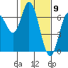 Tide chart for Pacific City, Nestucca River, Oregon on 2021/02/9