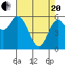 Tide chart for Pacific City, Nestucca River, Oregon on 2021/04/20