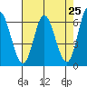 Tide chart for Pacific City, Nestucca River, Oregon on 2021/04/25