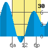Tide chart for Pacific City, Nestucca River, Oregon on 2021/04/30