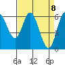 Tide chart for Pacific City, Nestucca River, Oregon on 2021/04/8