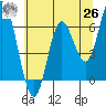 Tide chart for Pacific City, Nestucca River, Oregon on 2021/05/26