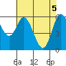 Tide chart for Pacific City, Nestucca River, Oregon on 2021/05/5