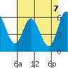 Tide chart for Pacific City, Nestucca River, Oregon on 2021/05/7
