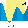 Tide chart for Pacific City, Nestucca River, Oregon on 2021/07/10