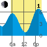 Tide chart for Pacific City, Nestucca River, Oregon on 2021/07/1