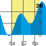 Tide chart for Pacific City, Nestucca River, Oregon on 2021/07/20
