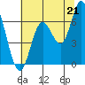 Tide chart for Pacific City, Nestucca River, Oregon on 2021/07/21