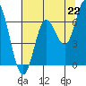Tide chart for Pacific City, Nestucca River, Oregon on 2021/07/22
