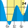 Tide chart for Pacific City, Nestucca River, Oregon on 2021/07/24
