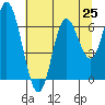 Tide chart for Pacific City, Nestucca River, Oregon on 2021/07/25