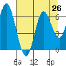 Tide chart for Pacific City, Nestucca River, Oregon on 2021/07/26