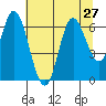 Tide chart for Pacific City, Nestucca River, Oregon on 2021/07/27