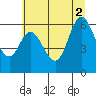 Tide chart for Pacific City, Nestucca River, Oregon on 2021/07/2