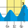 Tide chart for Pacific City, Nestucca River, Oregon on 2021/07/3