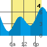 Tide chart for Pacific City, Nestucca River, Oregon on 2021/07/4