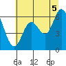 Tide chart for Pacific City, Nestucca River, Oregon on 2021/07/5