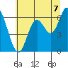 Tide chart for Pacific City, Nestucca River, Oregon on 2021/07/7