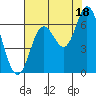 Tide chart for Pacific City, Nestucca River, Oregon on 2021/08/18