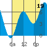 Tide chart for Pacific City, Nestucca River, Oregon on 2021/08/19