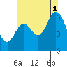 Tide chart for Pacific City, Nestucca River, Oregon on 2021/08/1