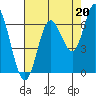 Tide chart for Pacific City, Nestucca River, Oregon on 2021/08/20
