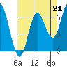 Tide chart for Pacific City, Nestucca River, Oregon on 2021/08/21