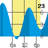 Tide chart for Pacific City, Nestucca River, Oregon on 2021/08/23