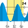 Tide chart for Pacific City, Nestucca River, Oregon on 2021/08/24