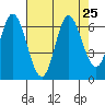 Tide chart for Pacific City, Nestucca River, Oregon on 2021/08/25