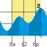 Tide chart for Pacific City, Nestucca River, Oregon on 2021/08/2