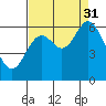 Tide chart for Pacific City, Nestucca River, Oregon on 2021/08/31