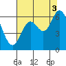 Tide chart for Pacific City, Nestucca River, Oregon on 2021/08/3