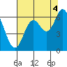 Tide chart for Pacific City, Nestucca River, Oregon on 2021/08/4