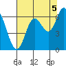 Tide chart for Pacific City, Nestucca River, Oregon on 2021/08/5