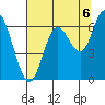 Tide chart for Pacific City, Nestucca River, Oregon on 2021/08/6