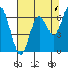 Tide chart for Pacific City, Nestucca River, Oregon on 2021/08/7