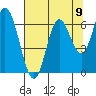 Tide chart for Pacific City, Nestucca River, Oregon on 2021/08/9