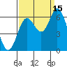 Tide chart for Pacific City, Nestucca River, Oregon on 2021/09/15