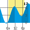 Tide chart for Pacific City, Nestucca River, Oregon on 2021/09/17