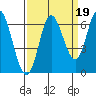 Tide chart for Pacific City, Nestucca River, Oregon on 2021/09/19