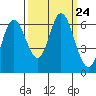 Tide chart for Pacific City, Nestucca River, Oregon on 2021/09/24