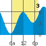 Tide chart for Pacific City, Nestucca River, Oregon on 2021/09/3