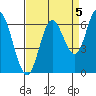 Tide chart for Pacific City, Nestucca River, Oregon on 2021/09/5