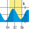 Tide chart for Pacific City, Nestucca River, Oregon on 2021/11/1