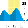 Tide chart for Pacific City, Nestucca River, Oregon on 2021/11/23